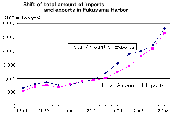 Shift of total amount of imports and exports in Fukuyama Harbor