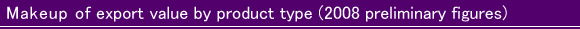 Makeup of export value by product type (2006 preliminary figures)