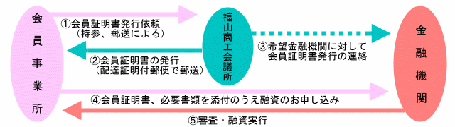 ���Z���܂ł̗���̐}�@�P�D����ؖ������s�˗��i���Q�X���ɂ��j�@�Q�D����ؖ����̔��s�i�z�B�ؖ��t�X�ւŗX���j�@�R�D��]���Z�@�ւɑ΂��ĉ���ؖ������s�̘A���@�S�D����ؖ����A�K�v���ނ�Y�t�̂����Z���̂��\�����݁@�T�D�R���E�Z�����s